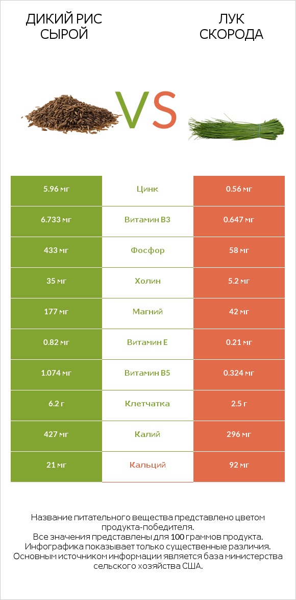 Дикий рис сырой vs Лук скорода infographic