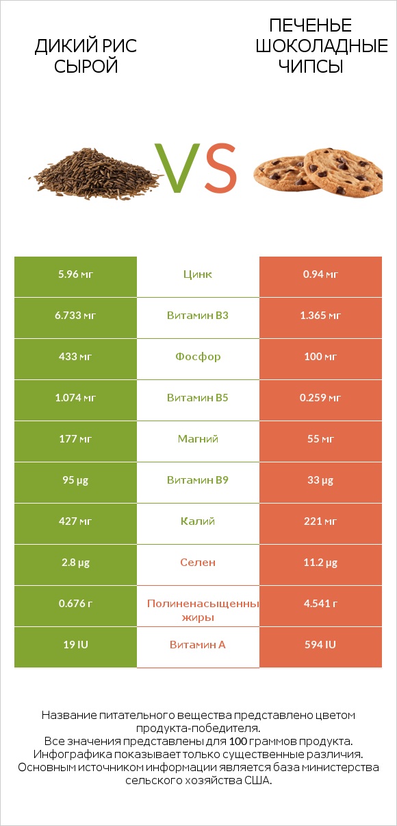 Дикий рис сырой vs Печенье Шоколадные чипсы infographic
