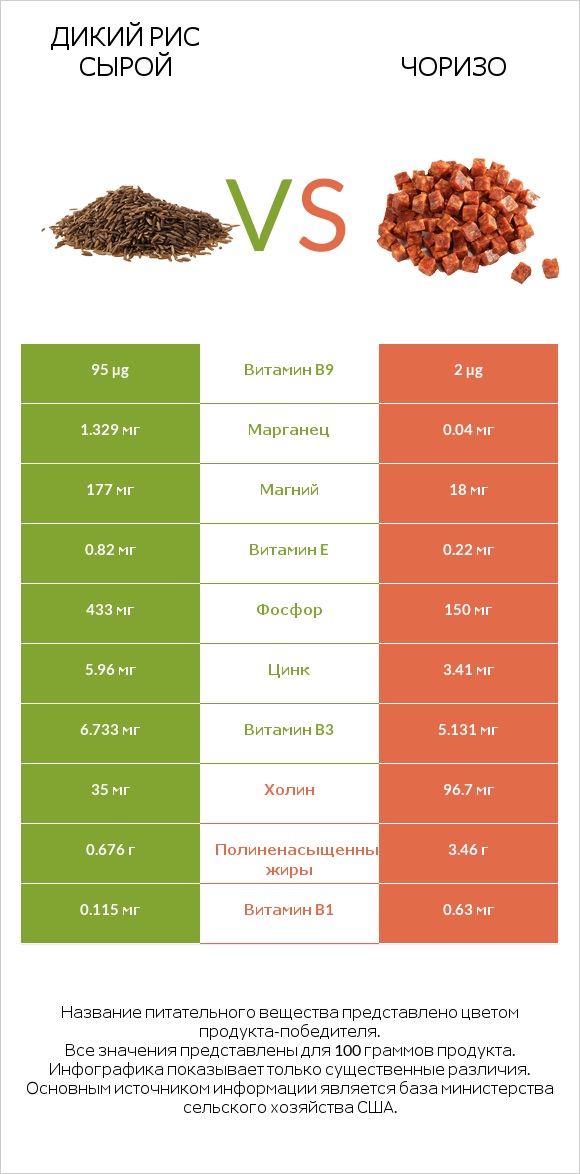Дикий рис сырой vs Чоризо infographic