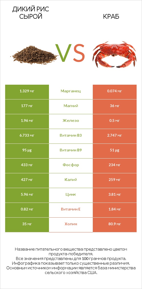 Дикий рис сырой vs Краб infographic