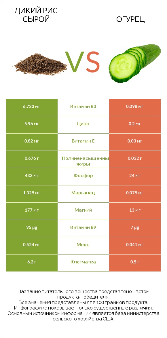 Дикий рис сырой vs Огурец infographic