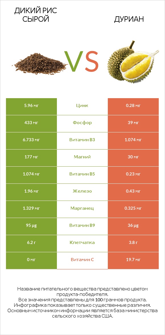 Дикий рис сырой vs Дуриан infographic