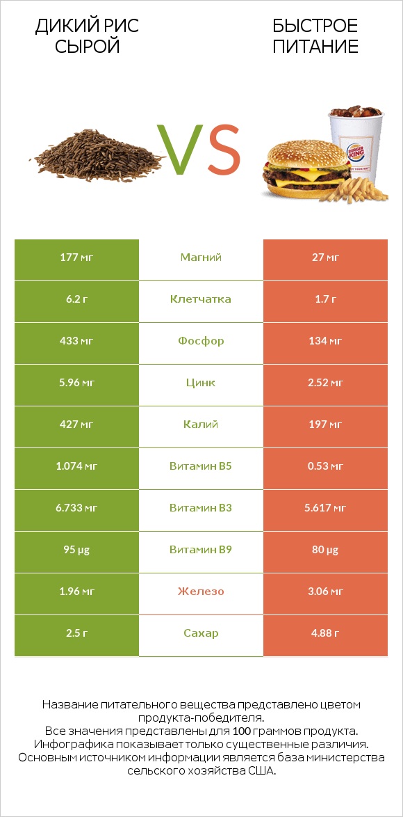 Дикий рис сырой vs Быстрое питание infographic