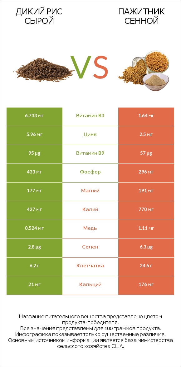 Дикий рис сырой vs Пажитник сенной infographic