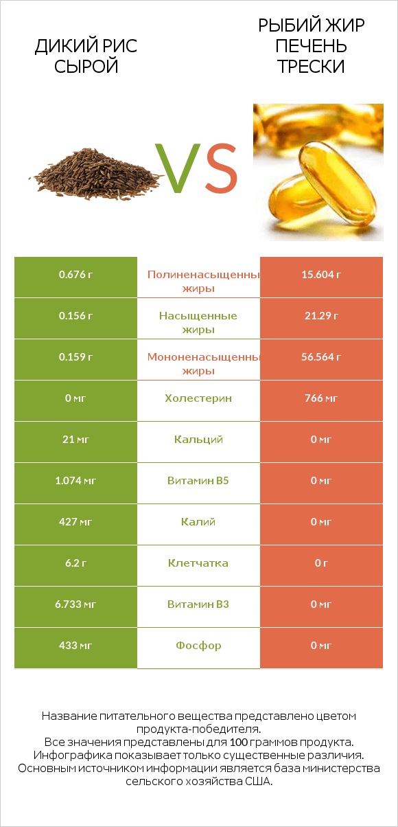 Дикий рис сырой vs Рыбий жир печень трески infographic