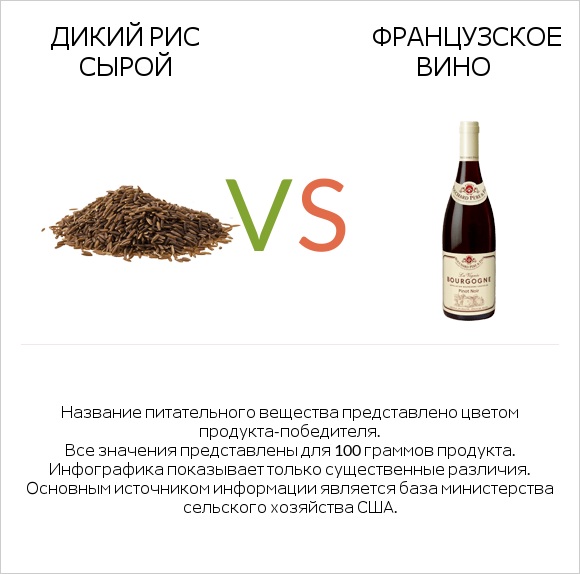 Дикий рис сырой vs Французское вино infographic