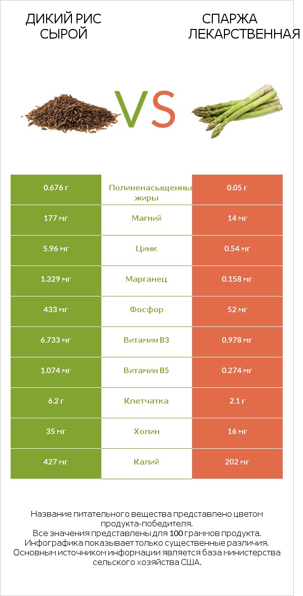 Дикий рис сырой vs Спаржа лекарственная infographic