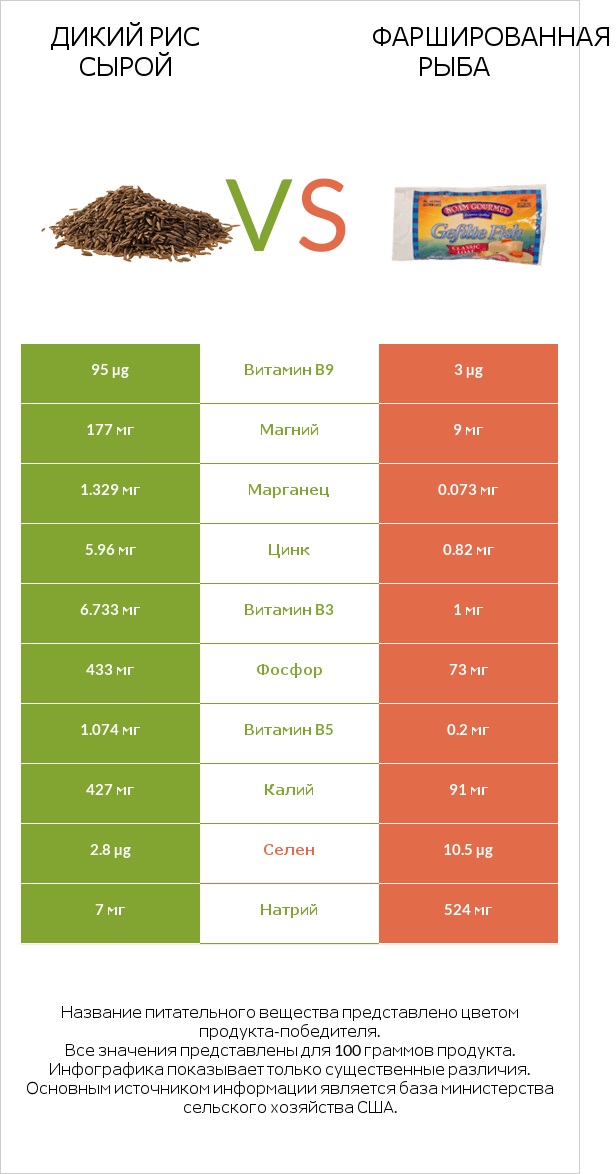 Дикий рис сырой vs Фаршированная рыба infographic