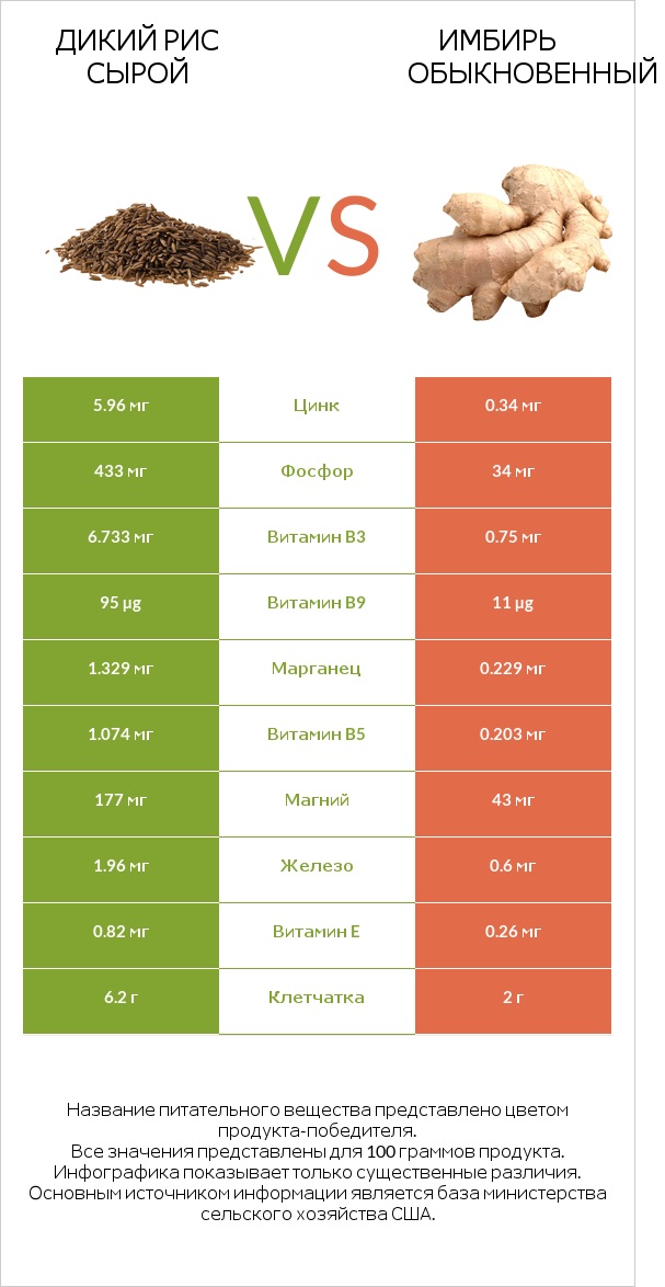 Дикий рис сырой vs Имбирь обыкновенный infographic
