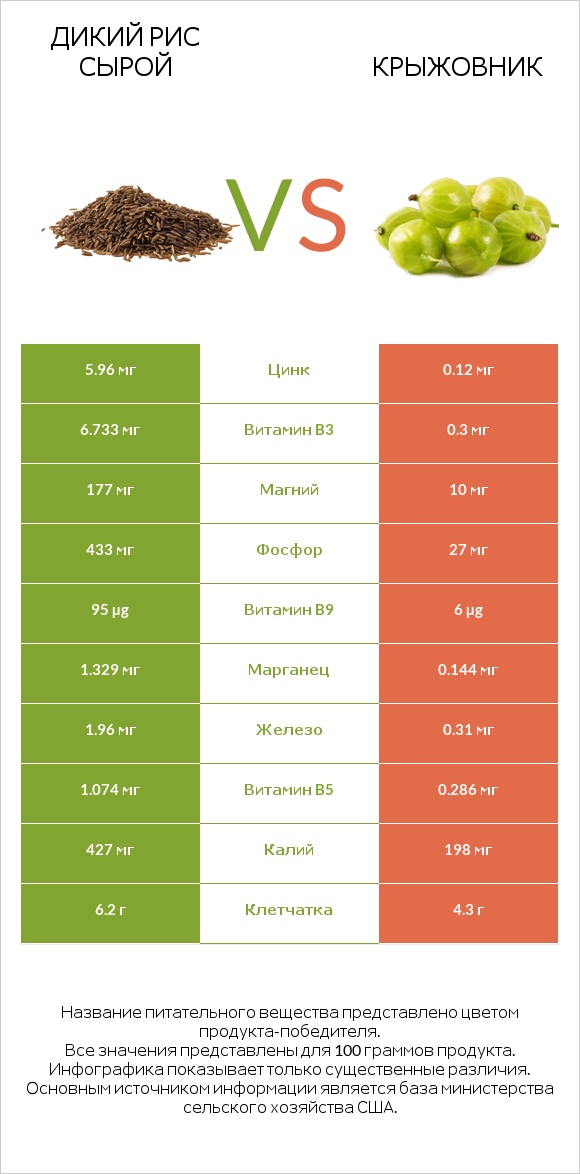 Дикий рис сырой vs Крыжовник infographic