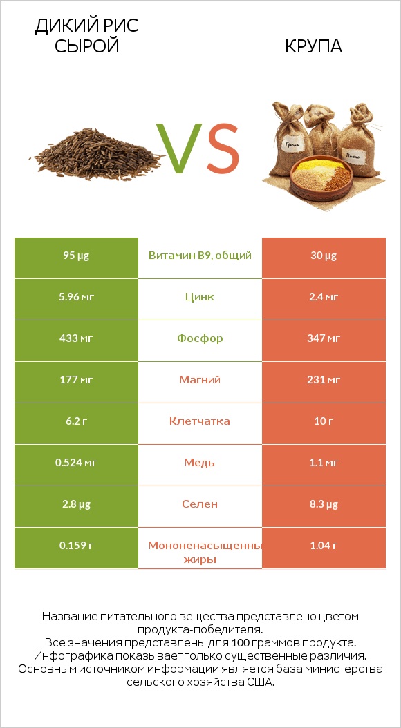 Дикий рис сырой vs Крупа infographic