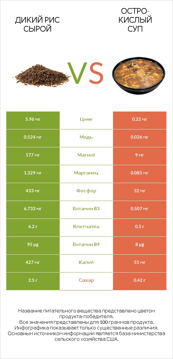 Дикий рис сырой vs Остро-кислый суп infographic
