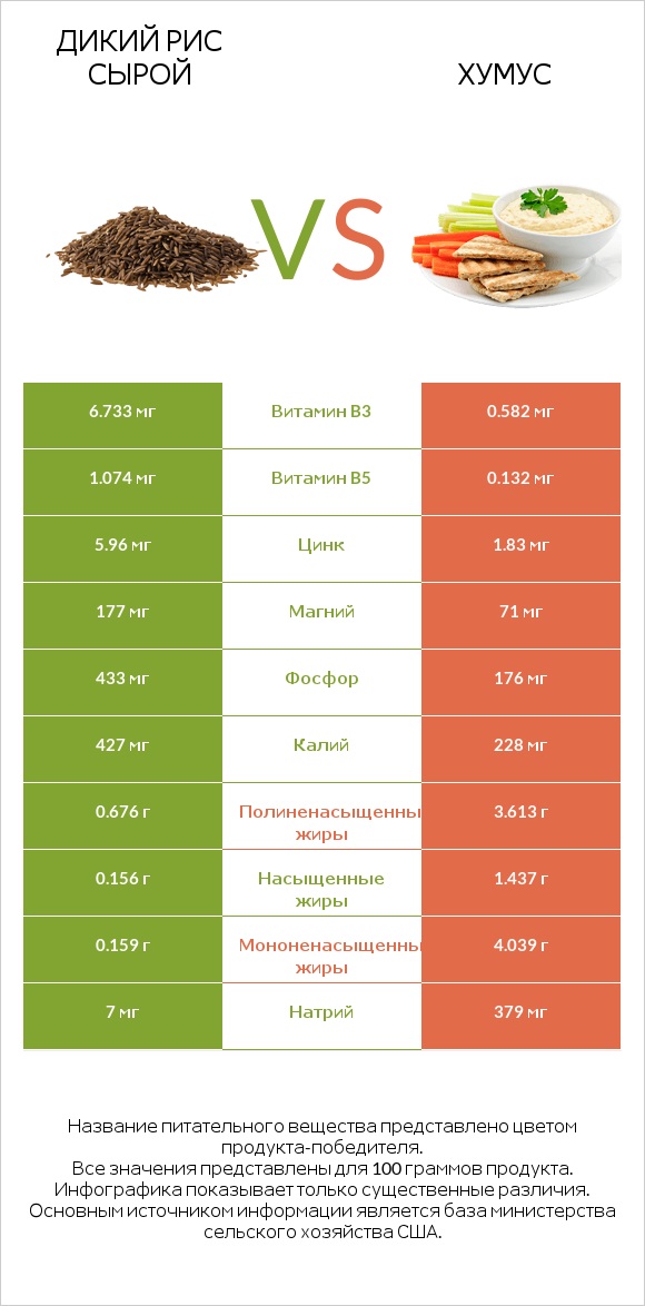 Дикий рис сырой vs Хумус infographic
