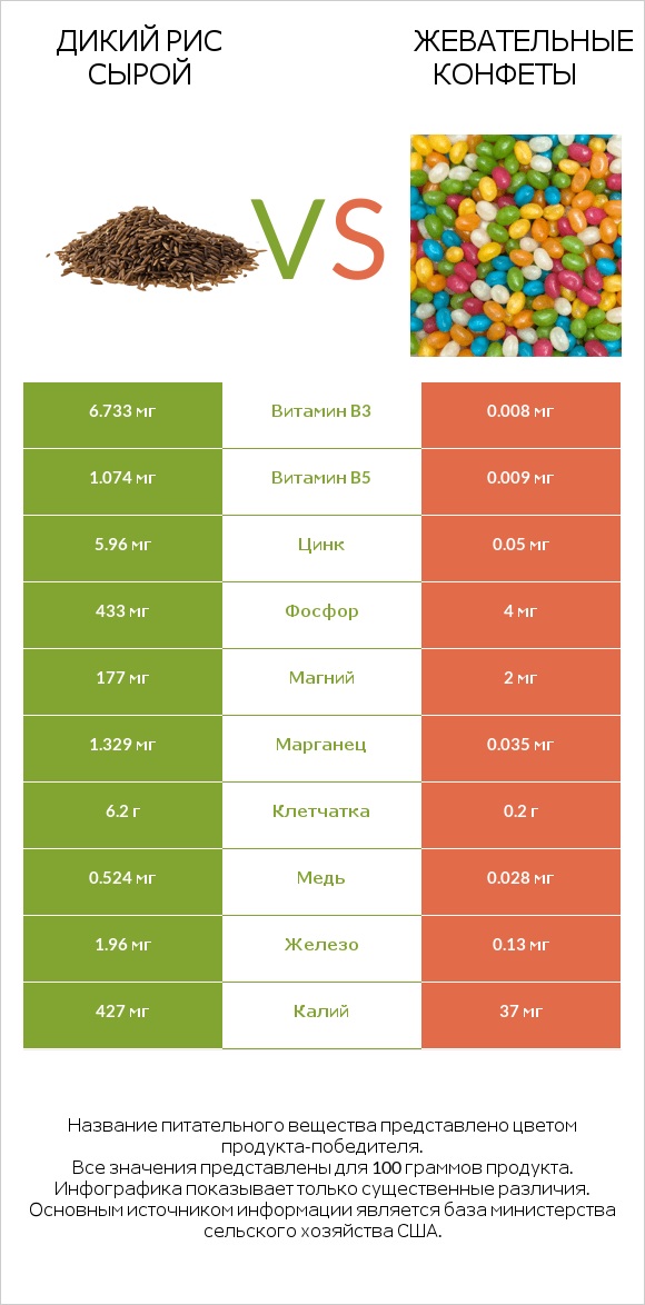 Дикий рис сырой vs Жевательные конфеты infographic