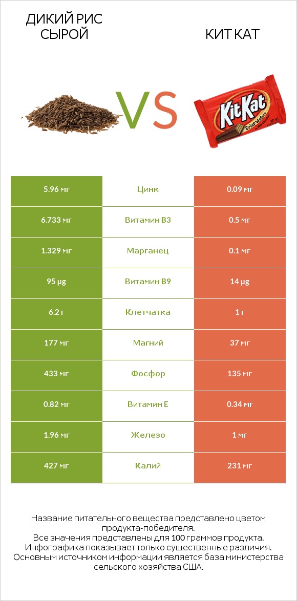 Дикий рис сырой vs Кит Кат infographic