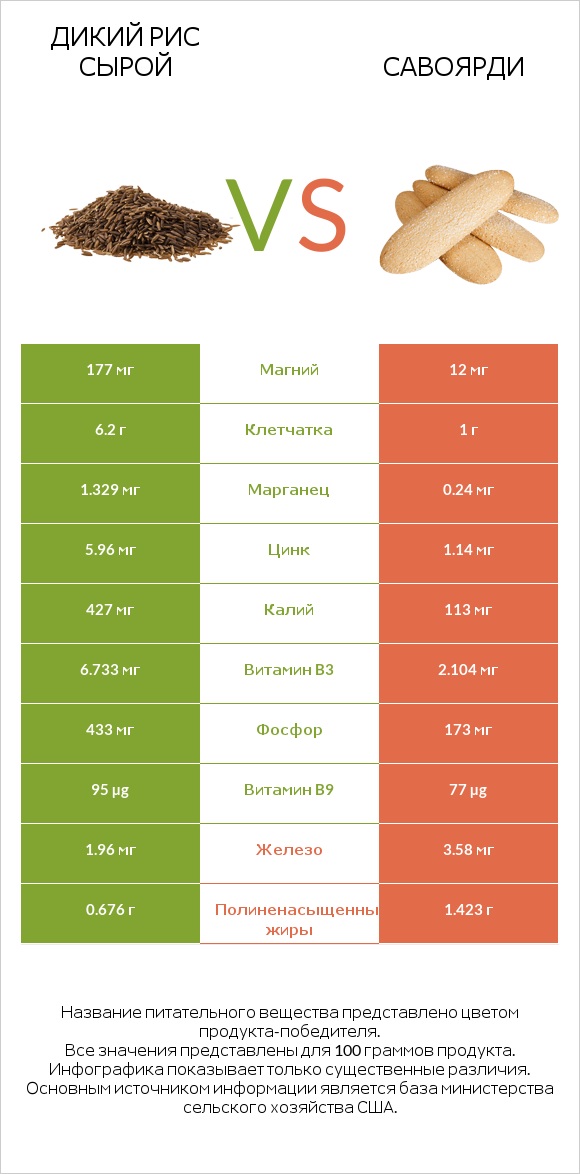 Дикий рис сырой vs Савоярди infographic