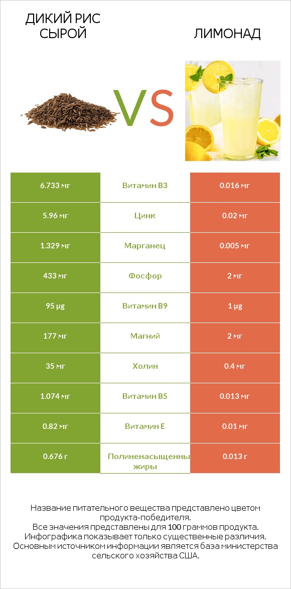 Дикий рис сырой vs Лимонад infographic