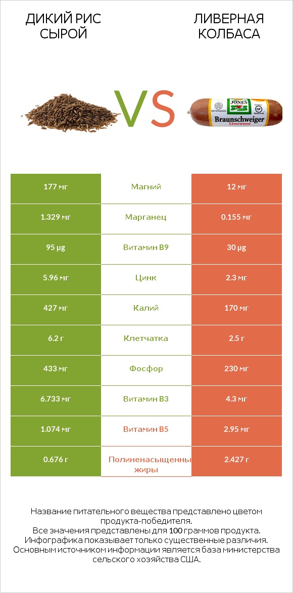 Дикий рис сырой vs Ливерная колбаса infographic