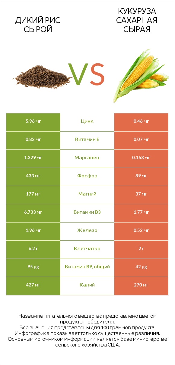 Дикий рис сырой vs Кукуруза сахарная сырая infographic