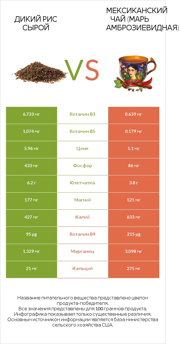 Дикий рис сырой vs Мексиканский чай (Марь амброзиевидная) infographic