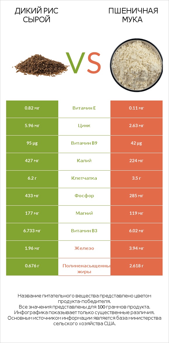 Дикий рис сырой vs Пшеничная мука infographic
