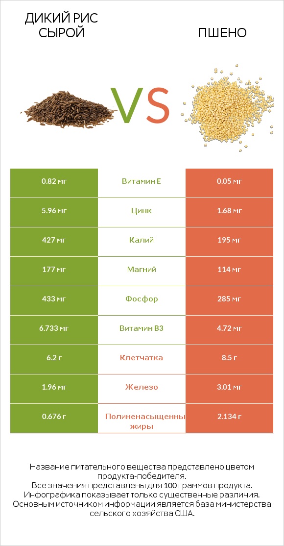 Дикий рис сырой vs Пшено infographic