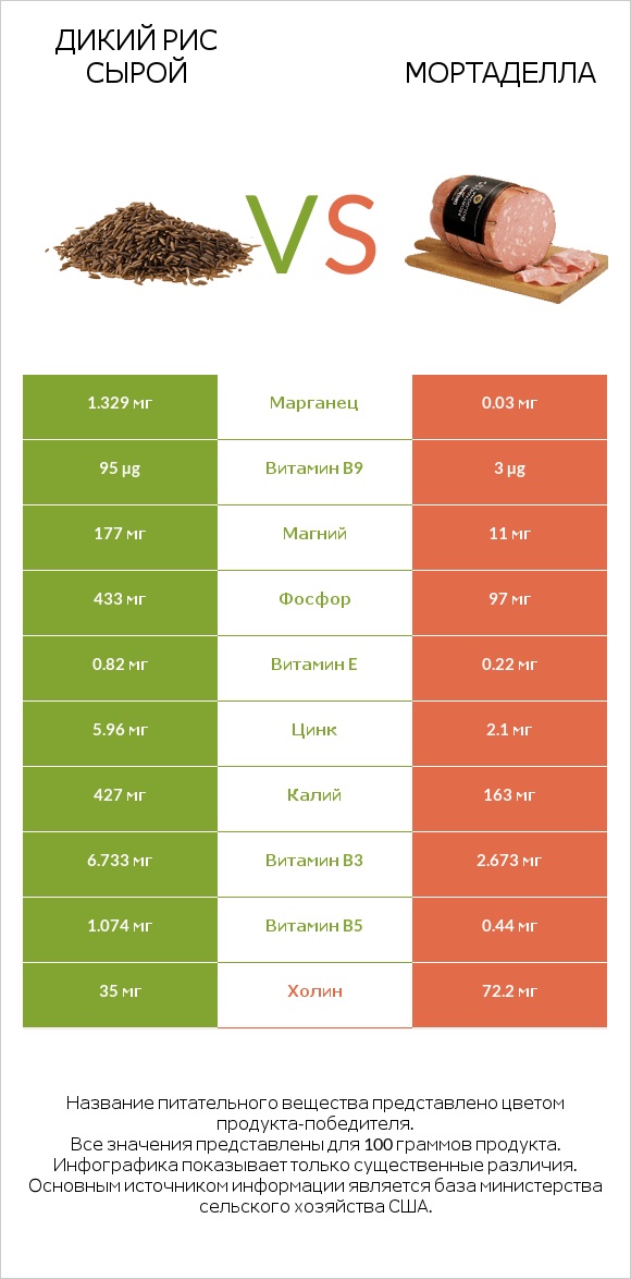 Дикий рис сырой vs Мортаделла infographic