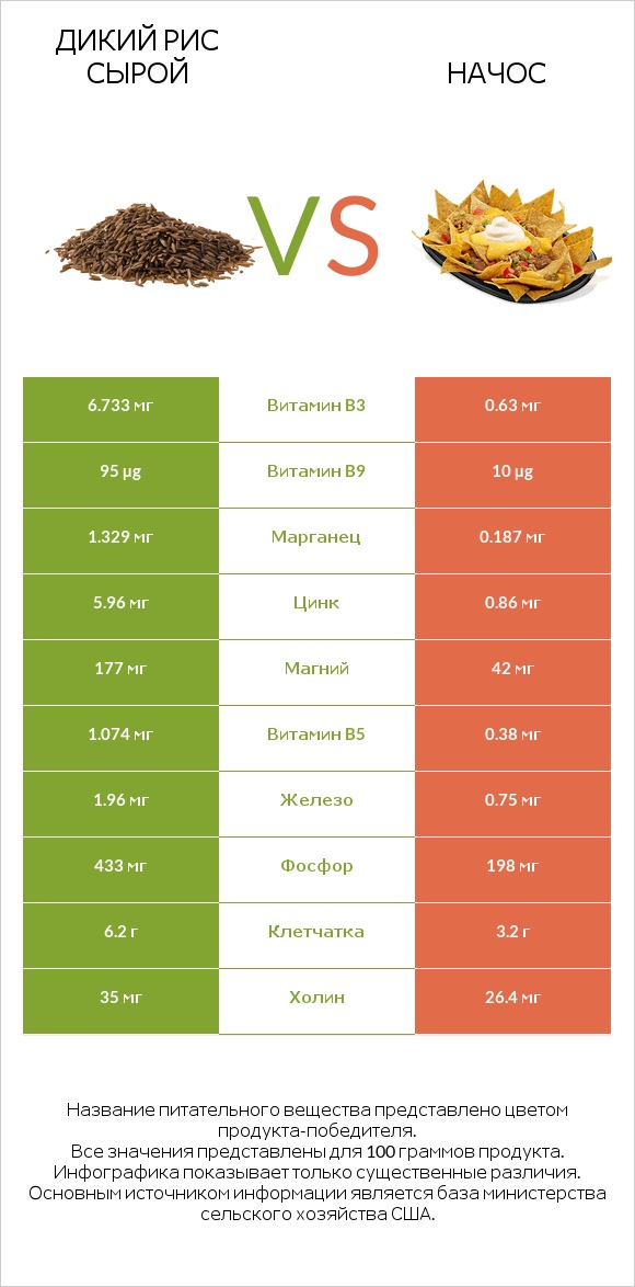 Дикий рис сырой vs Начос infographic