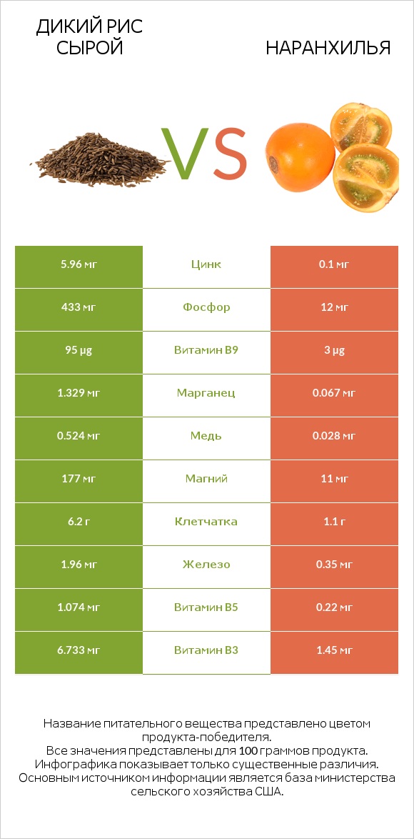 Дикий рис сырой vs Наранхилья infographic