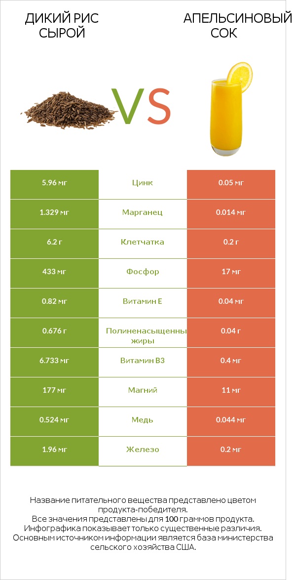 Дикий рис сырой vs Апельсиновый сок infographic
