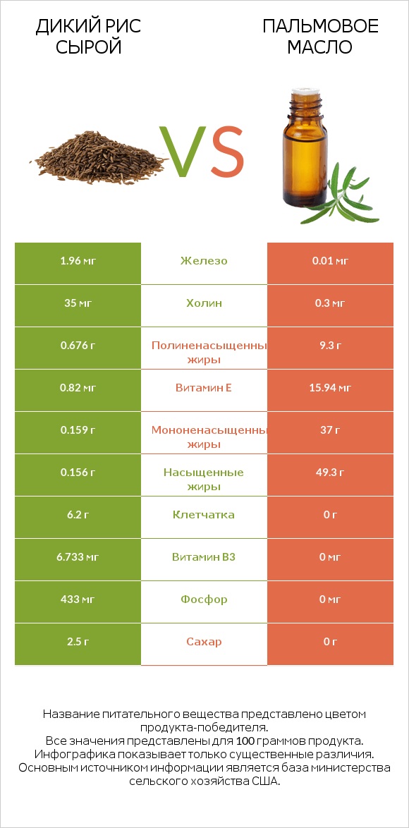 Дикий рис сырой vs Пальмовое масло infographic
