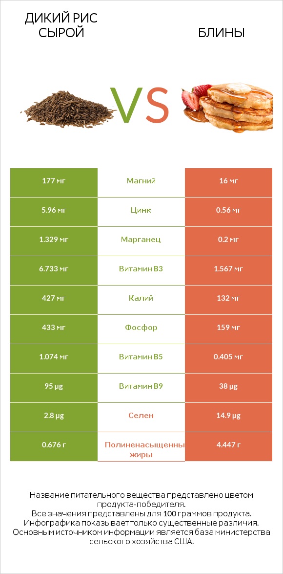 Дикий рис сырой vs Блины infographic