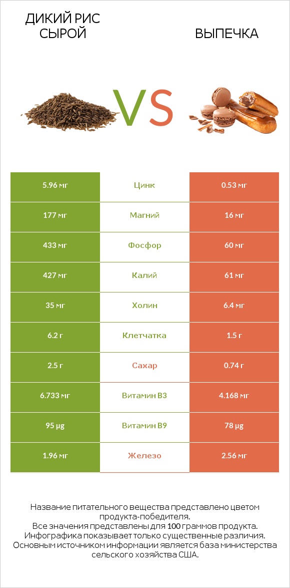 Дикий рис сырой vs Выпечка infographic