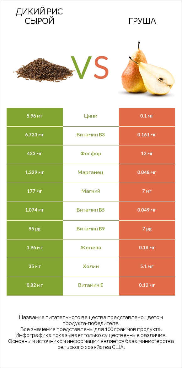 Дикий рис сырой vs Груша infographic