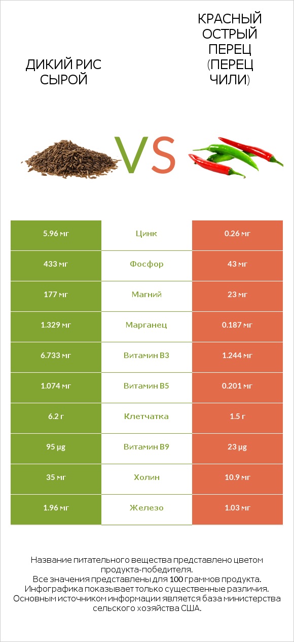 Дикий рис сырой vs Красный острый перец (перец чили) infographic