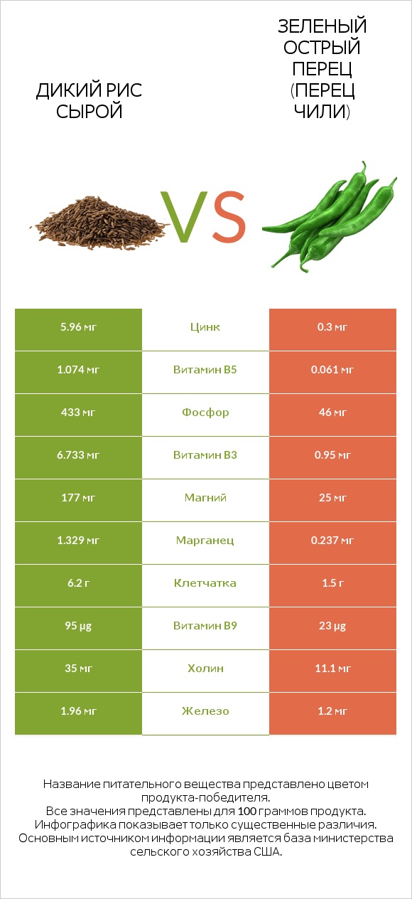 Дикий рис сырой vs Зеленый острый перец (перец чили) infographic