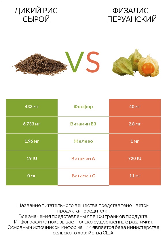 Дикий рис сырой vs Физалис перуанский infographic