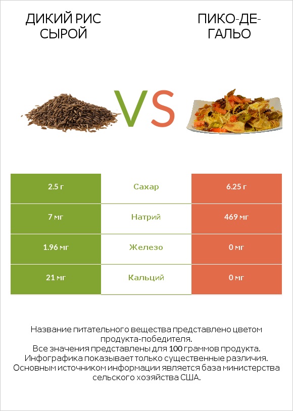 Дикий рис сырой vs Пико-де-гальо infographic