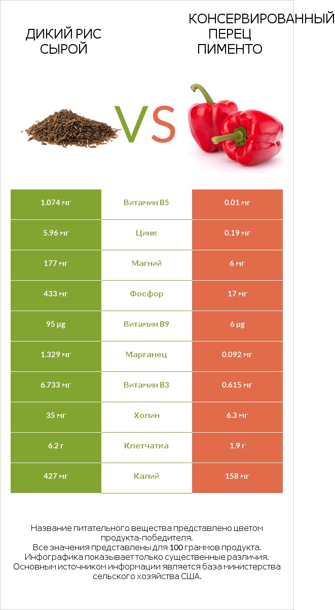 Дикий рис сырой vs Консервированный перец пименто infographic