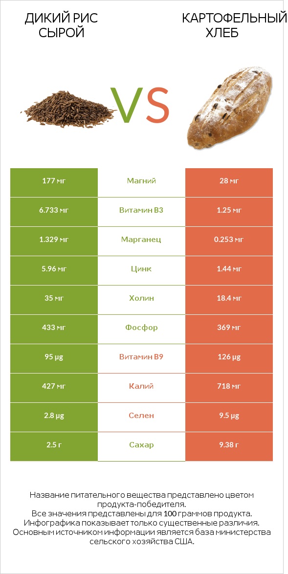 Дикий рис сырой vs Картофельный хлеб infographic