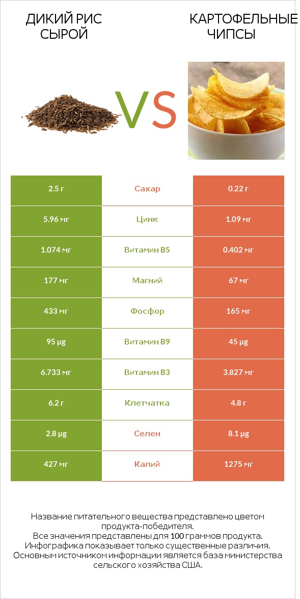 Дикий рис сырой vs Картофельные чипсы infographic
