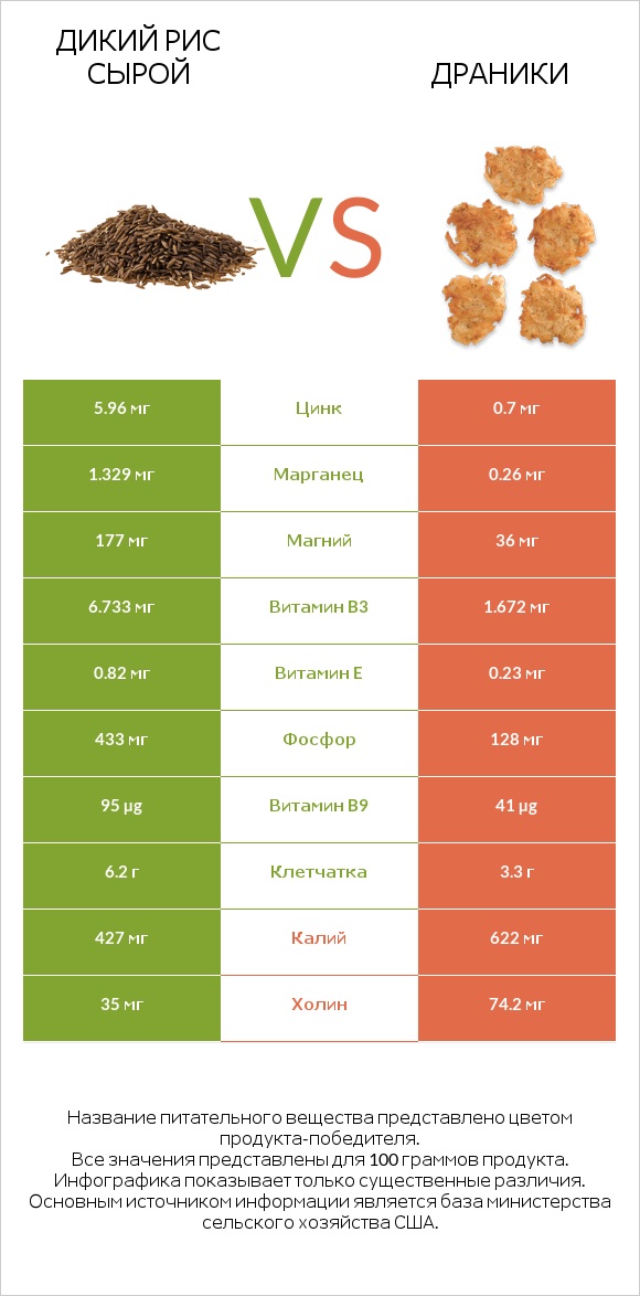 Дикий рис сырой vs Драники infographic