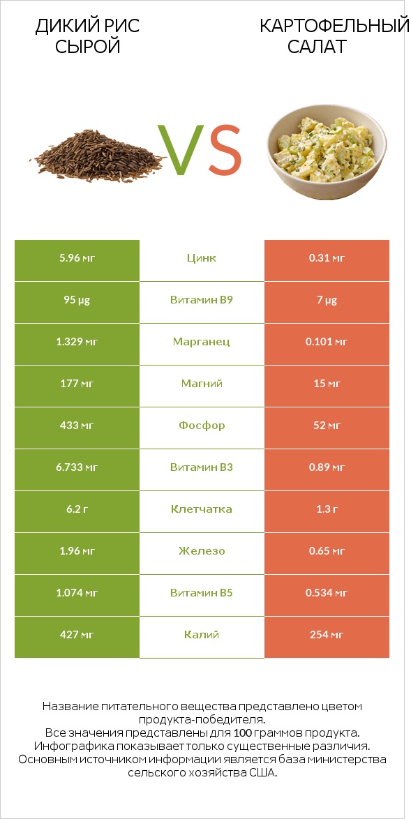 Дикий рис сырой vs Картофельный салат infographic