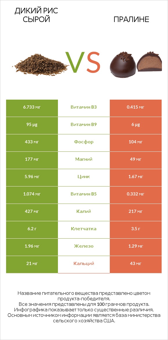 Дикий рис сырой vs Пралине infographic