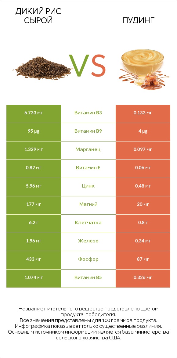 Дикий рис сырой vs Пудинг infographic