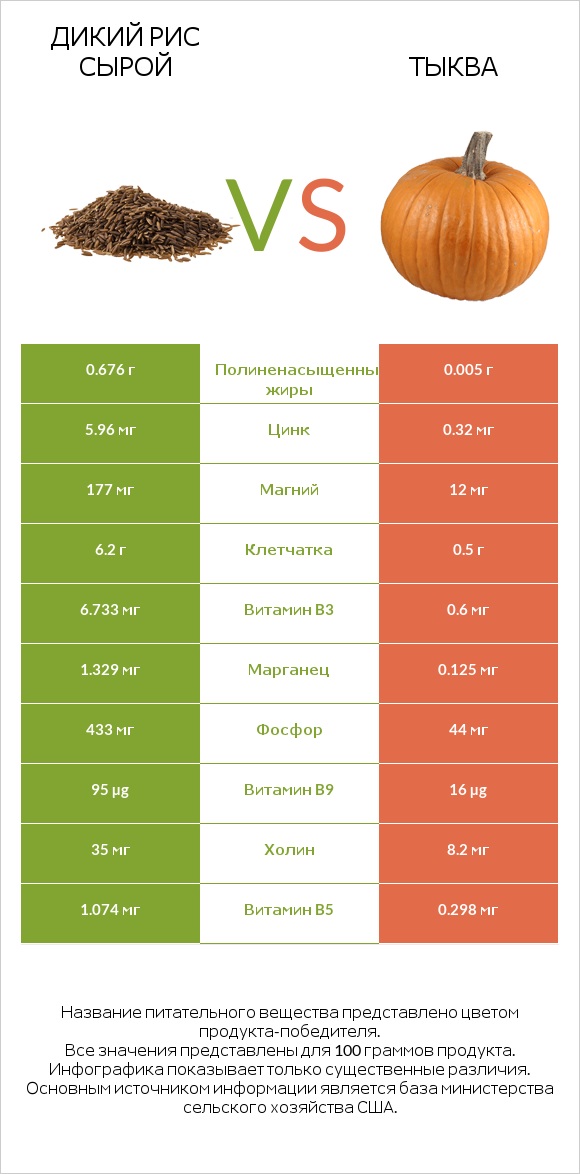Дикий рис сырой vs Тыква infographic