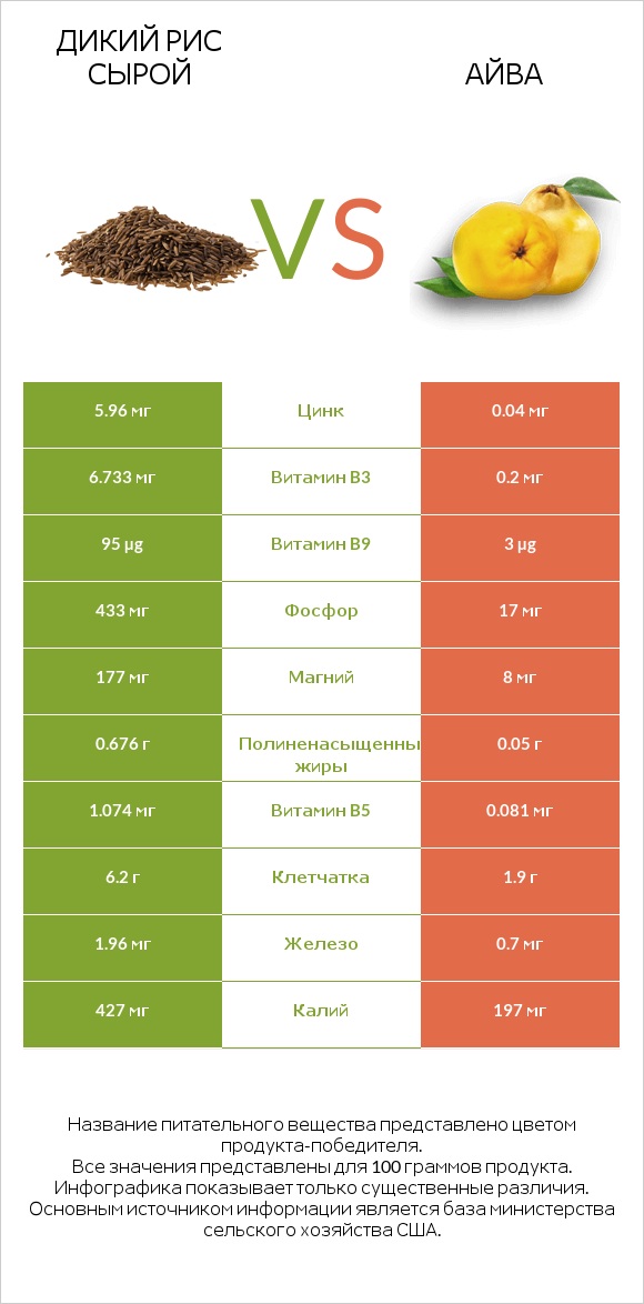 Дикий рис сырой vs Айва infographic