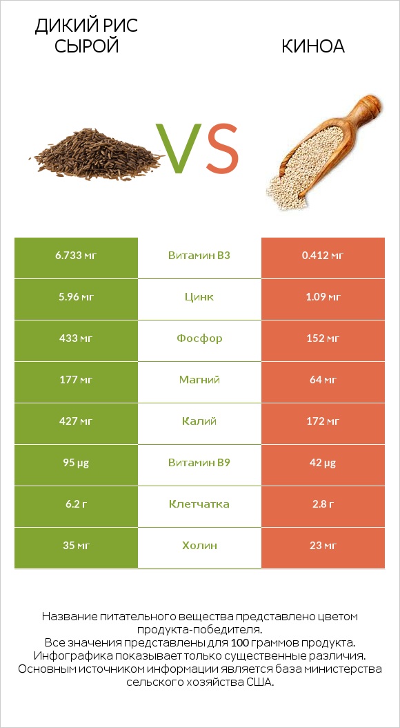 Дикий рис сырой vs Киноа infographic