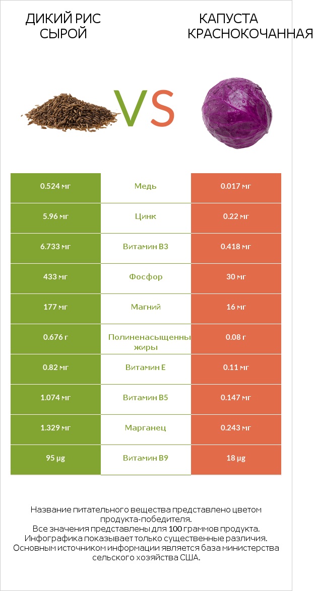 Дикий рис сырой vs Капуста краснокочанная infographic