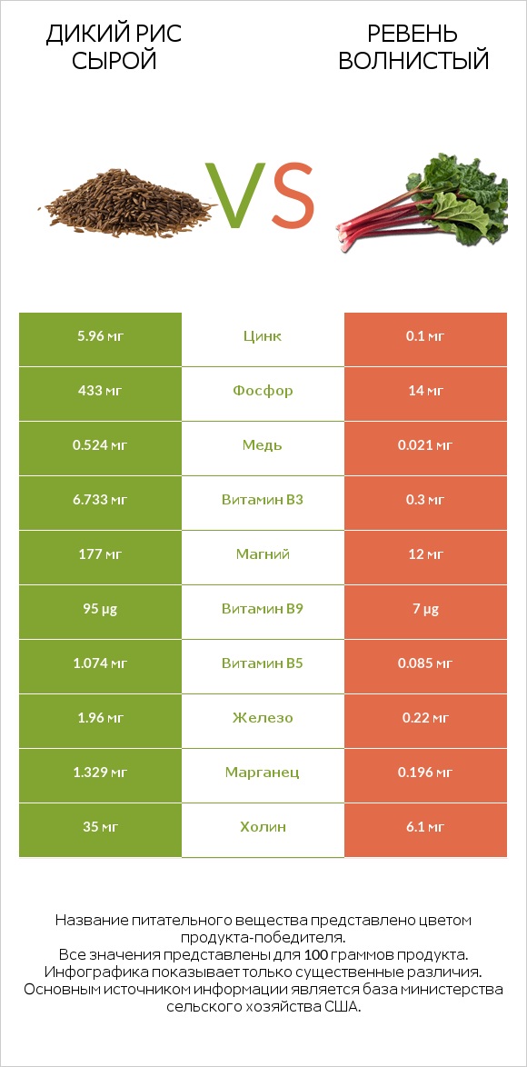 Дикий рис сырой vs Ревень волнистый infographic